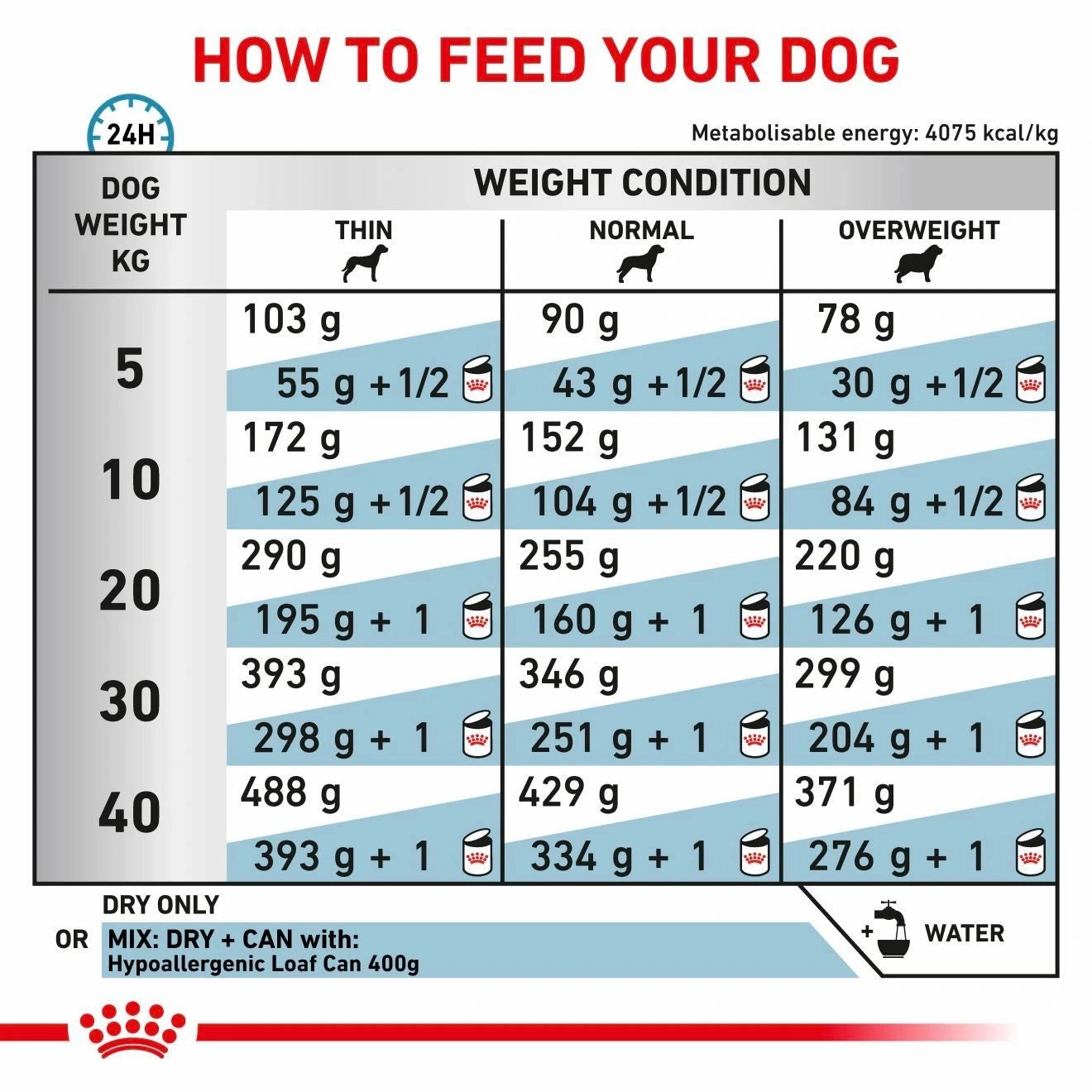 Royal Canin - Canine Hypoallergenic